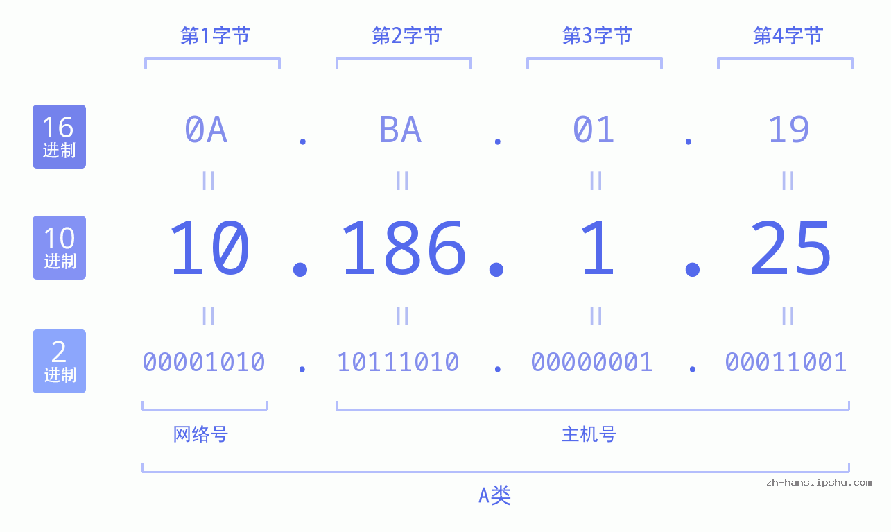 IP地址:10.186.1.25 数据结构图 二进制 十进制 十六进制 IPv4: 10.186.1.25 网络类型 网络号 主机号