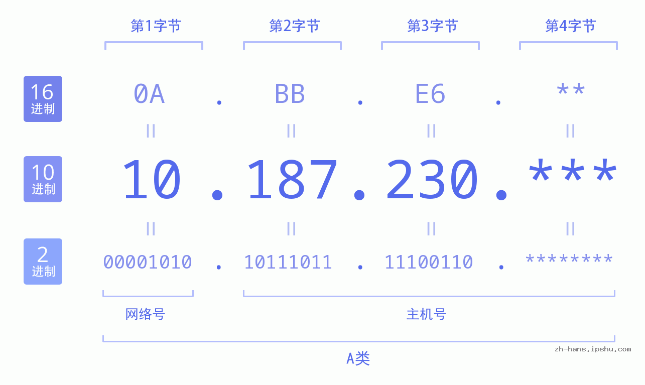 IP地址:10.187.230 数据结构图 二进制 十进制 十六进制 IPv4: 10.187.230 网络类型 网络号 主机号