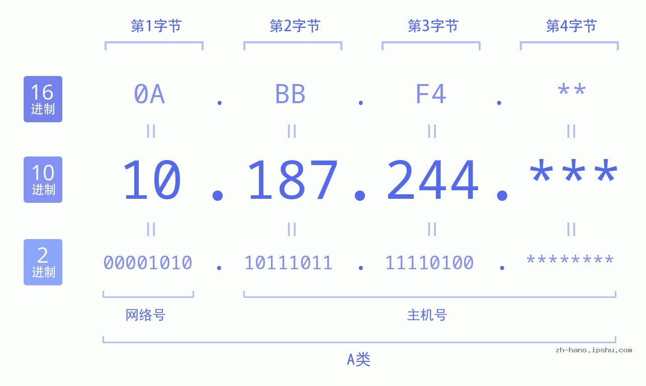 IP地址:10.187.244 数据结构图 二进制 十进制 十六进制 IPv4: 10.187.244 网络类型 网络号 主机号