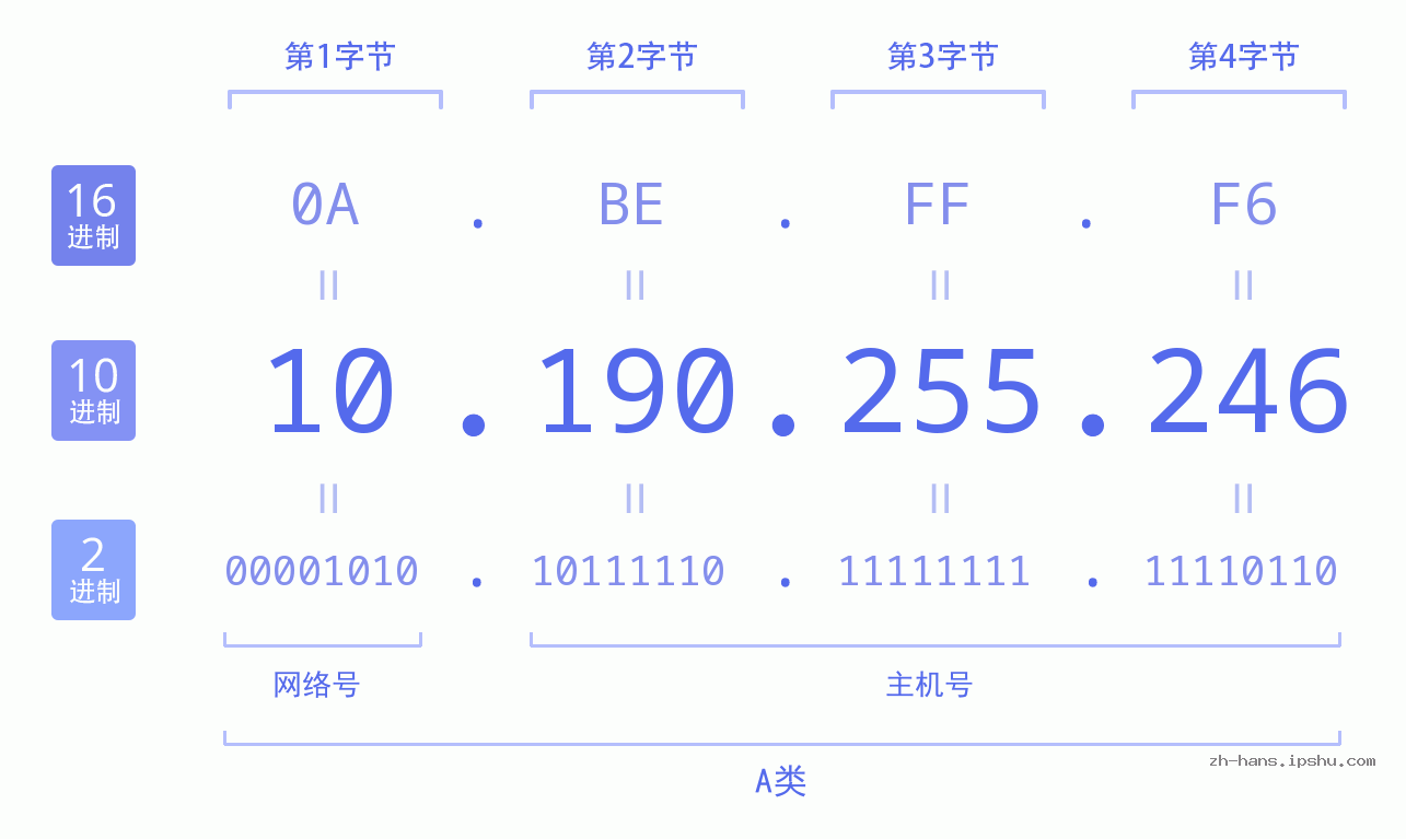 IP地址:10.190.255.246 数据结构图 二进制 十进制 十六进制 IPv4: 10.190.255.246 网络类型 网络号 主机号