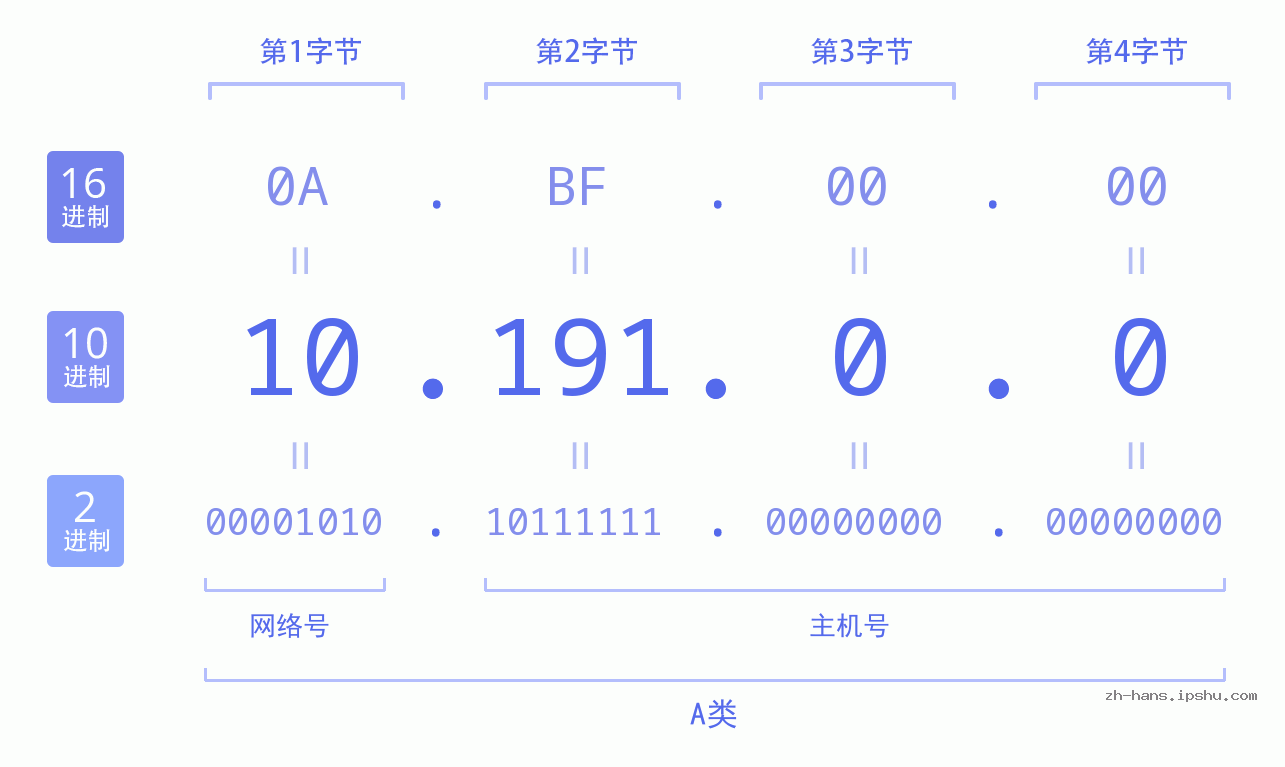 IP地址:10.191.0.0 数据结构图 二进制 十进制 十六进制 IPv4: 10.191.0.0 网络类型 网络号 主机号