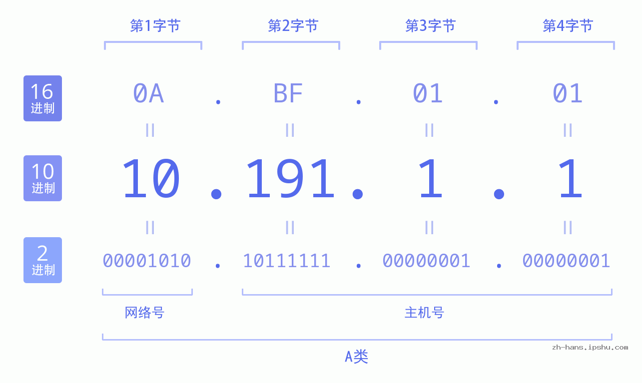 IPv4: 10.191.1.1 网络类型 网络号 主机号