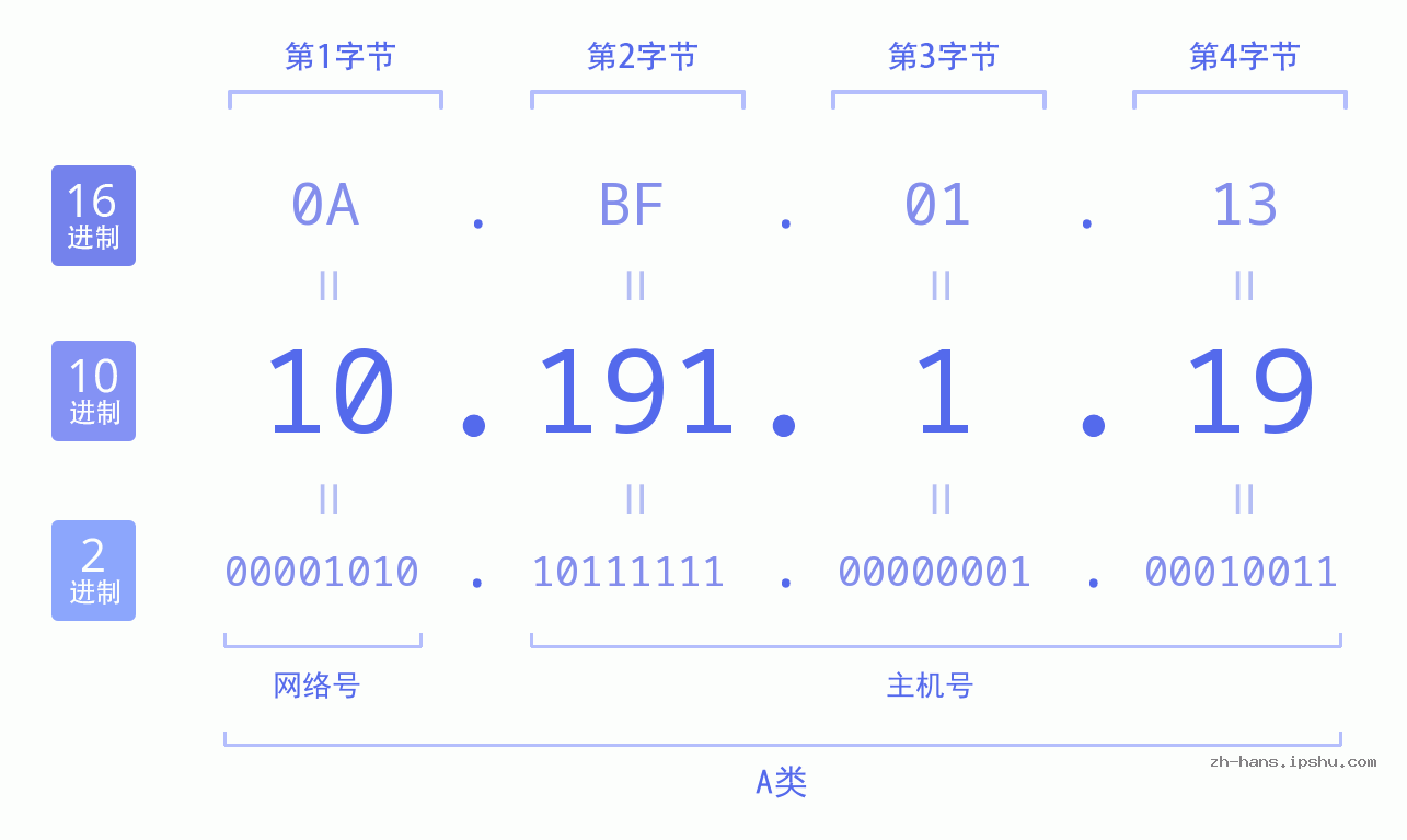 IP地址:10.191.1.19 数据结构图 二进制 十进制 十六进制 IPv4: 10.191.1.19 网络类型 网络号 主机号