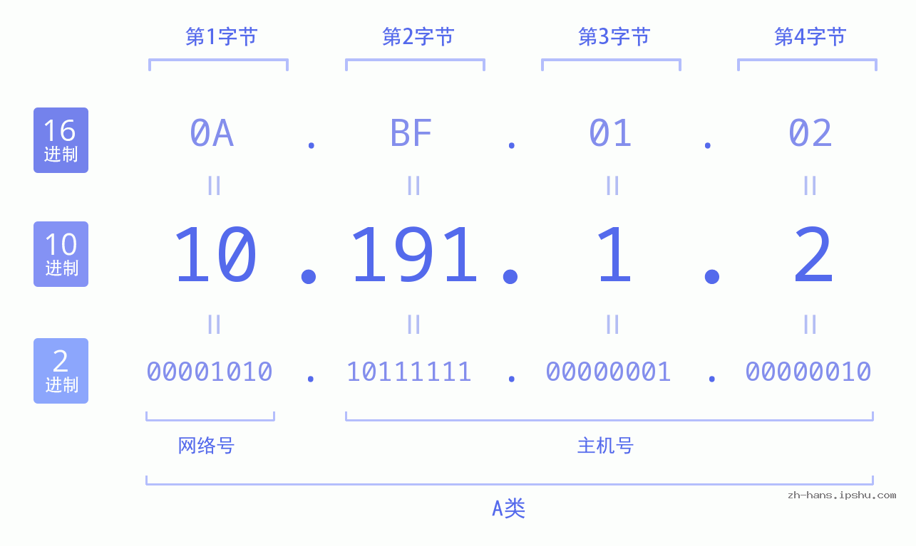 IP地址:10.191.1.2 数据结构图 二进制 十进制 十六进制 IPv4: 10.191.1.2 网络类型 网络号 主机号