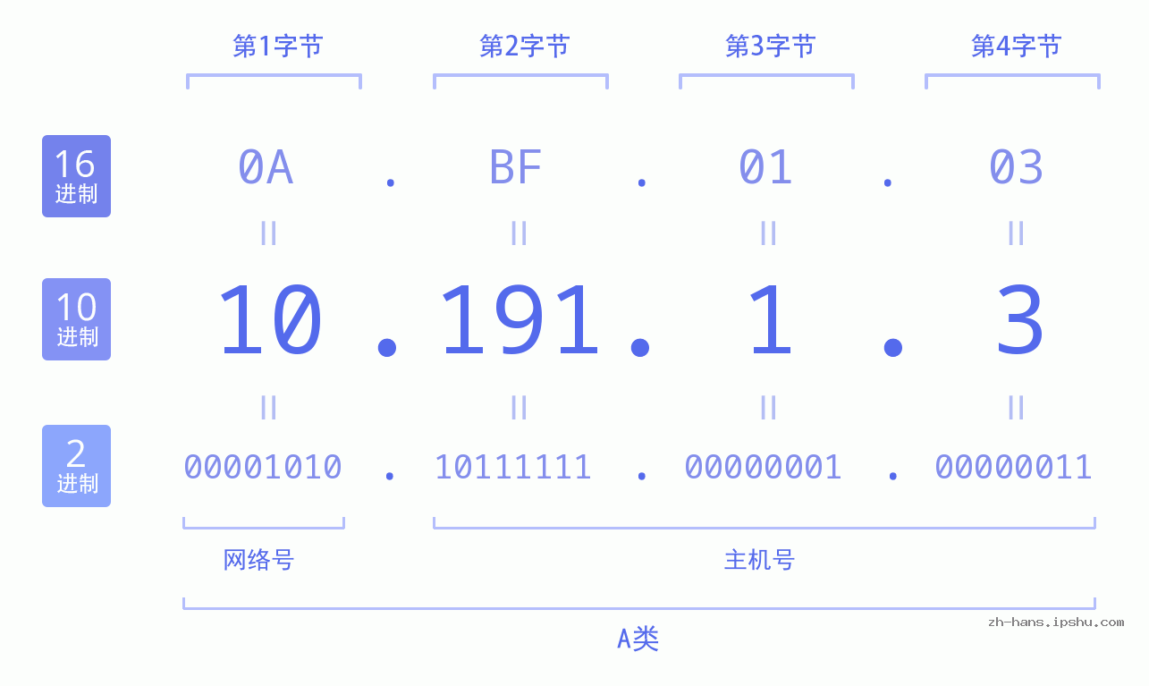 IP地址:10.191.1.3 数据结构图 二进制 十进制 十六进制 IPv4: 10.191.1.3 网络类型 网络号 主机号