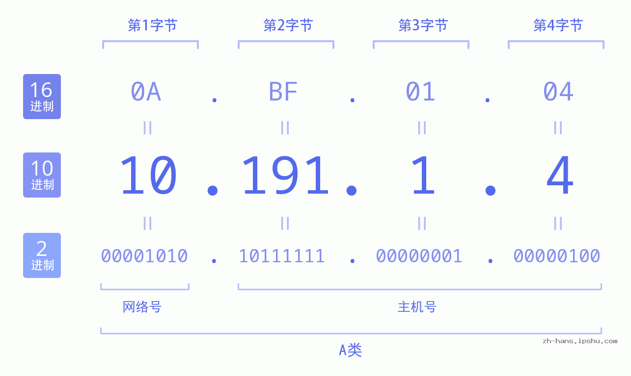 IP地址:10.191.1.4 数据结构图 二进制 十进制 十六进制 IPv4: 10.191.1.4 网络类型 网络号 主机号
