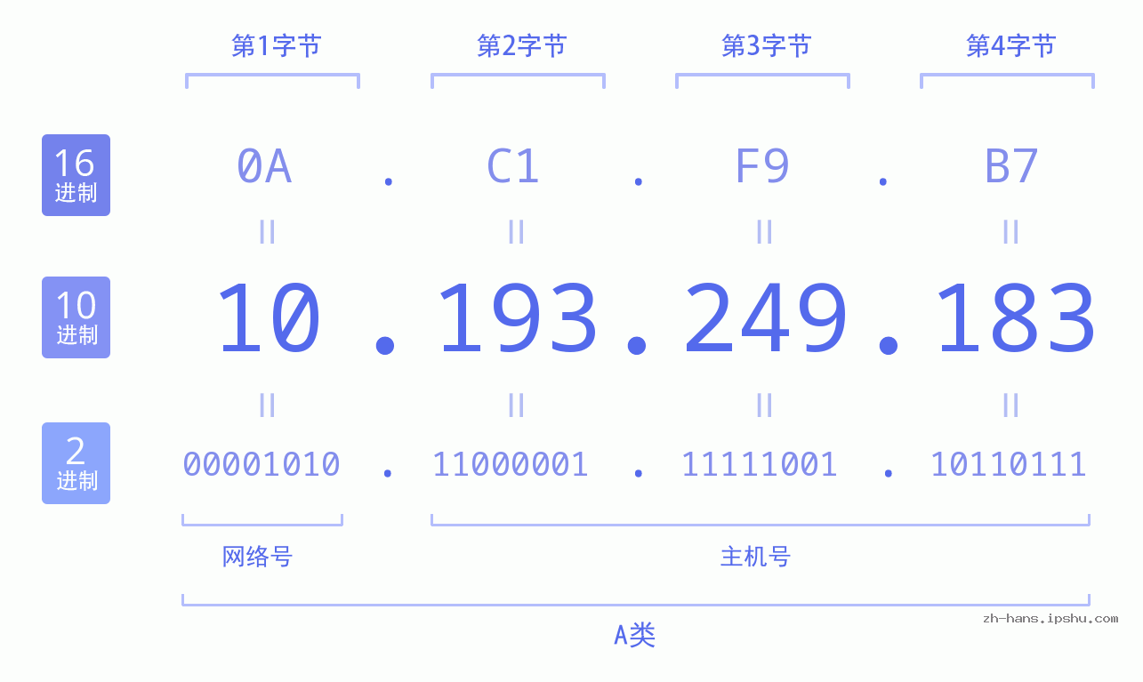 IP地址:10.193.249.183 数据结构图 二进制 十进制 十六进制 IPv4: 10.193.249.183 网络类型 网络号 主机号