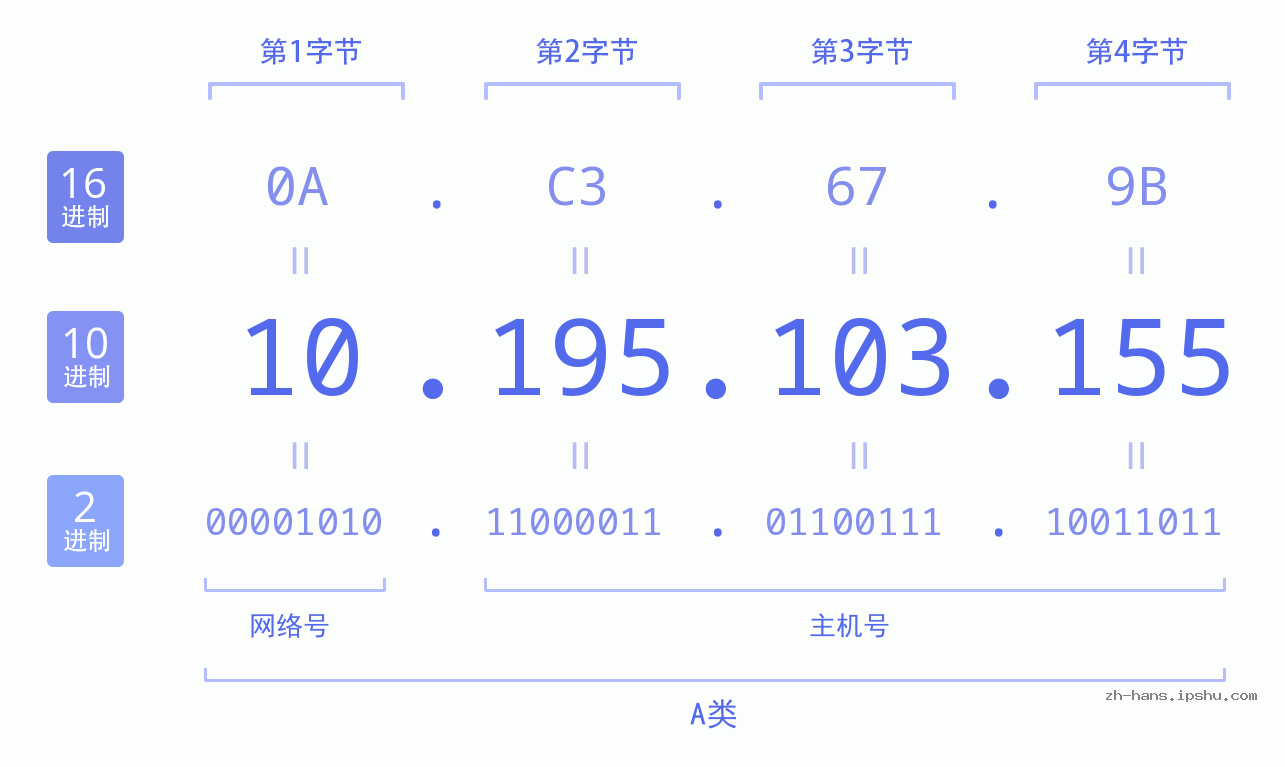 IPv4: 10.195.103.155 网络类型 网络号 主机号