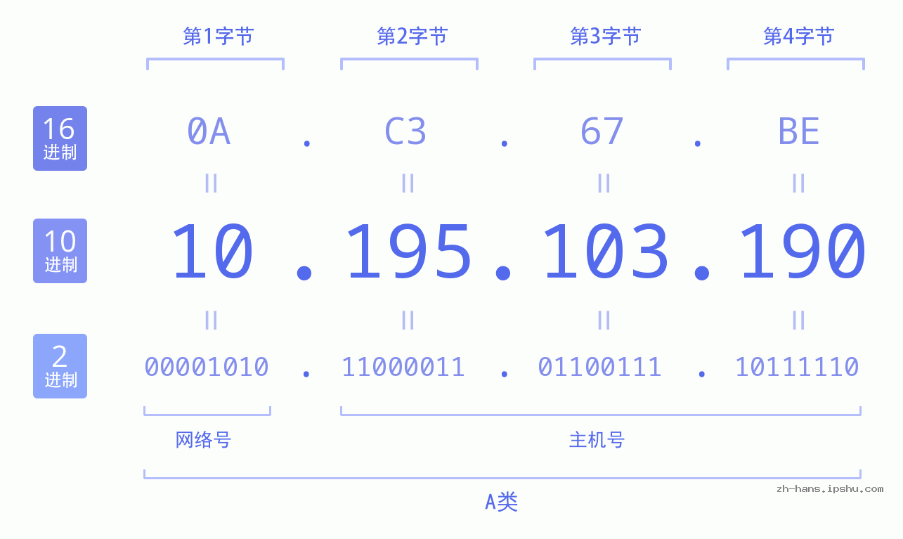 IPv4: 10.195.103.190 网络类型 网络号 主机号