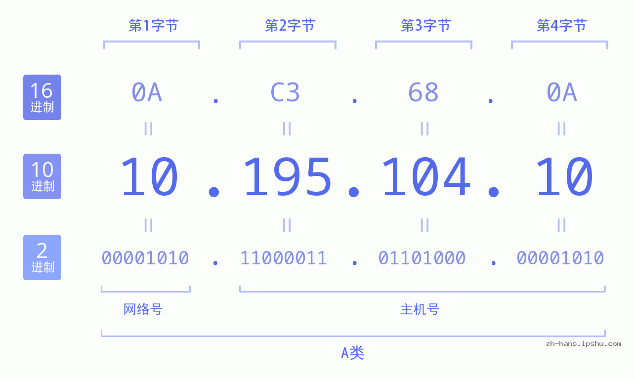 IP地址:10.195.104.10 数据结构图 二进制 十进制 十六进制 IPv4: 10.195.104.10 网络类型 网络号 主机号