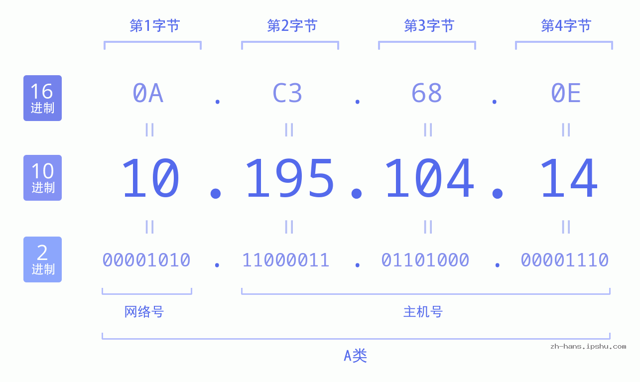 IP地址:10.195.104.14 数据结构图 二进制 十进制 十六进制 IPv4: 10.195.104.14 网络类型 网络号 主机号