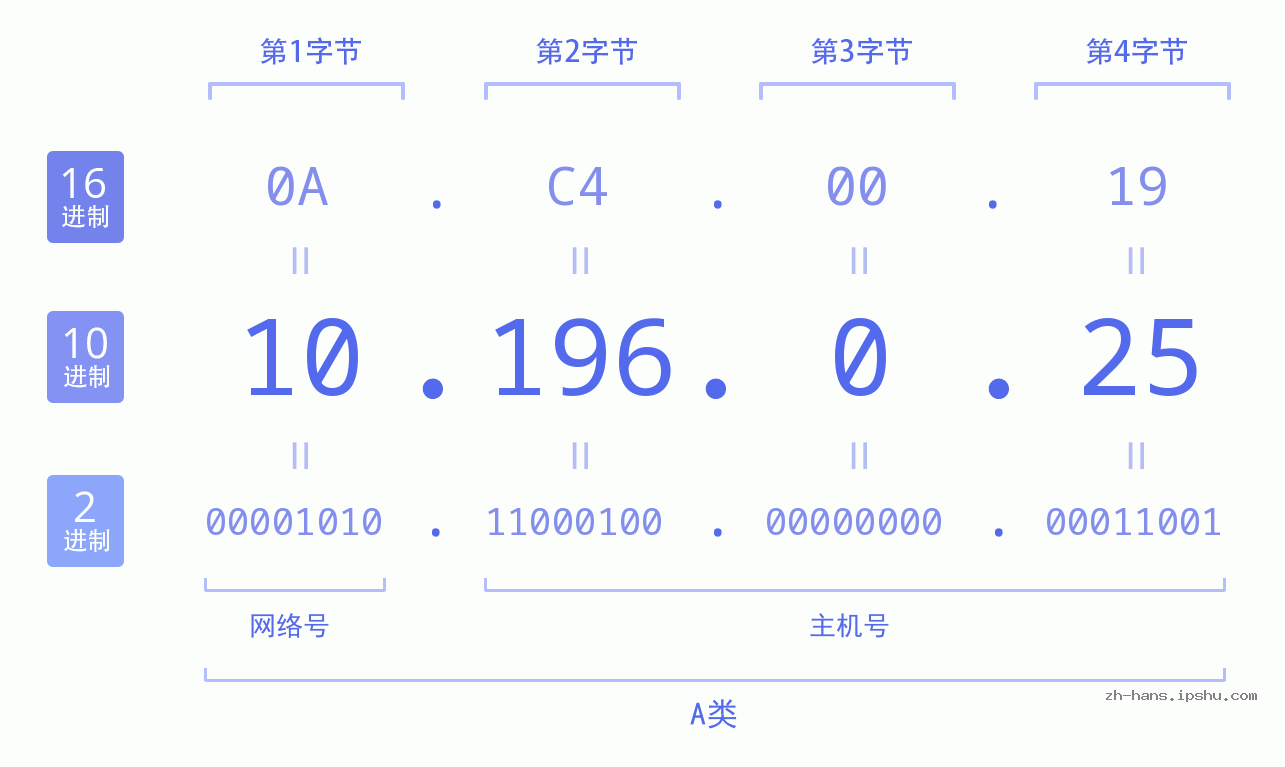 IP地址:10.196.0.25 数据结构图 二进制 十进制 十六进制 IPv4: 10.196.0.25 网络类型 网络号 主机号