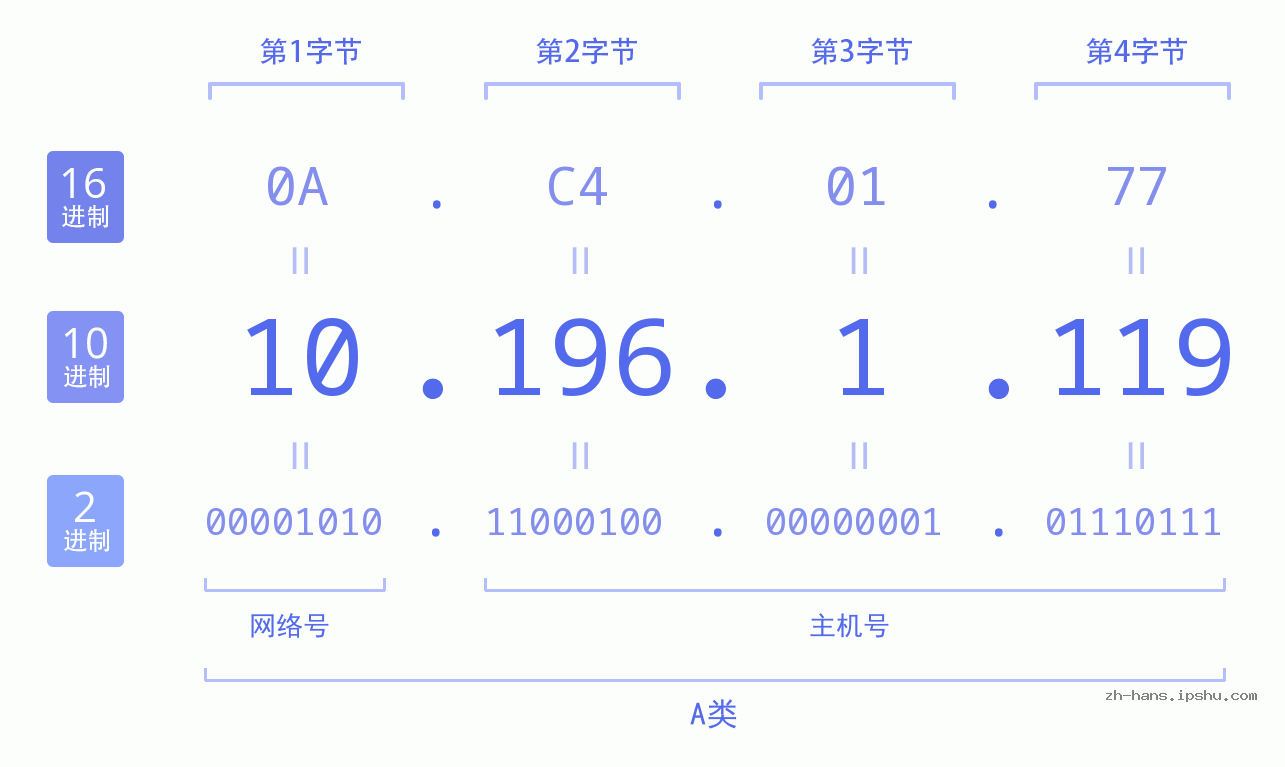 IP地址:10.196.1.119 数据结构图 二进制 十进制 十六进制 IPv4: 10.196.1.119 网络类型 网络号 主机号