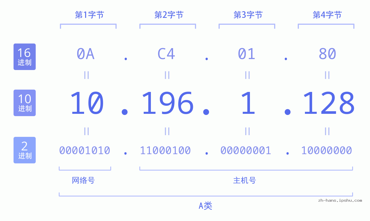 IP地址:10.196.1.128 数据结构图 二进制 十进制 十六进制 IPv4: 10.196.1.128 网络类型 网络号 主机号