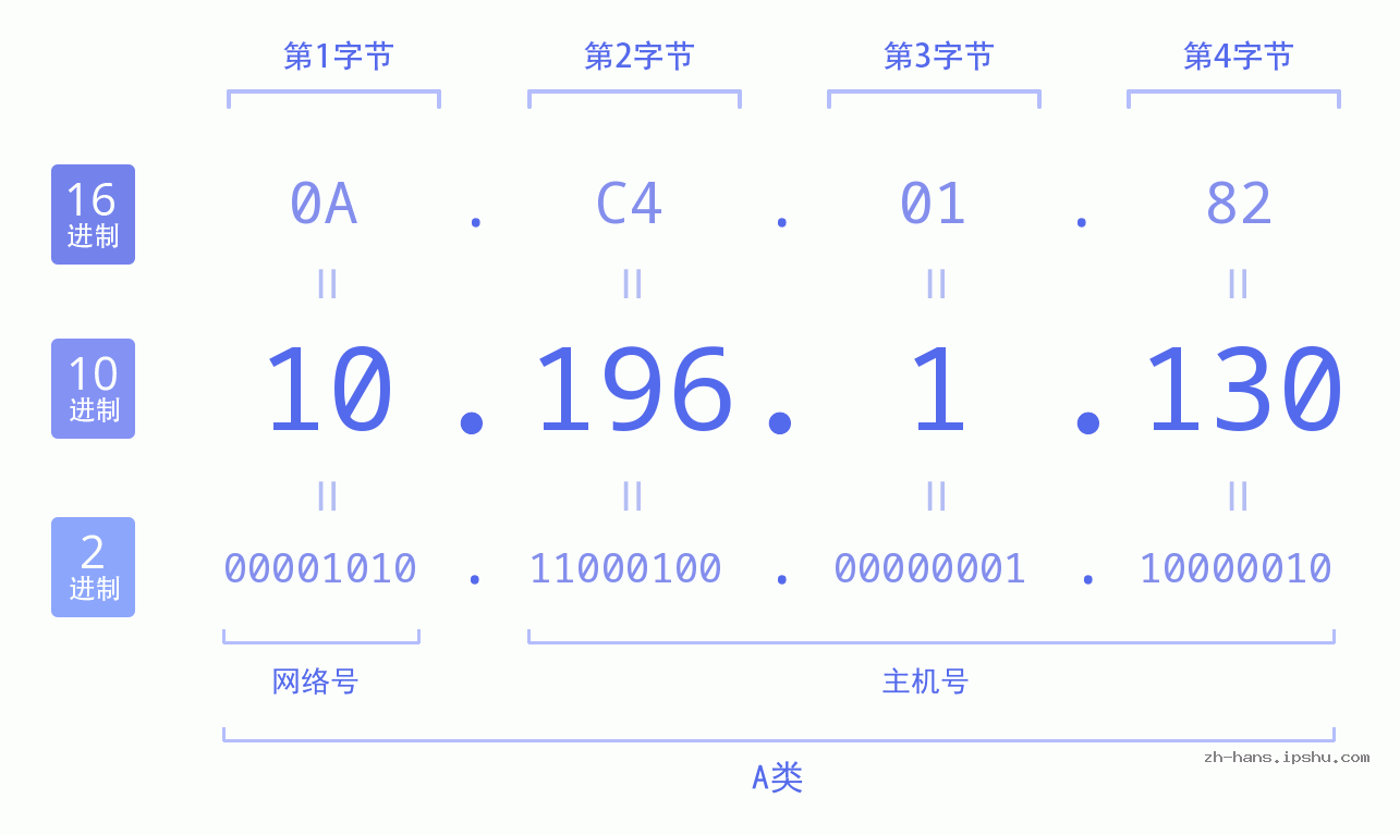 IP地址:10.196.1.130 数据结构图 二进制 十进制 十六进制 IPv4: 10.196.1.130 网络类型 网络号 主机号