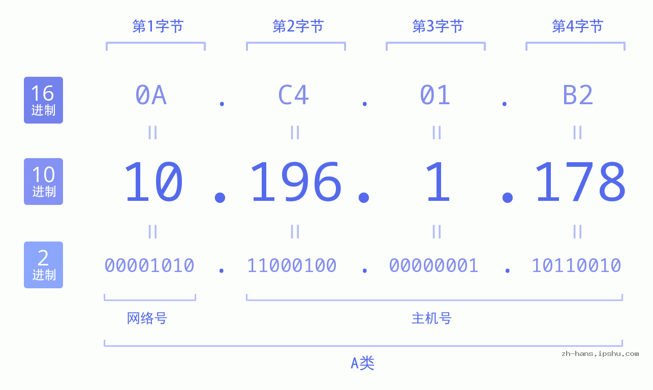 IP地址:10.196.1.178 数据结构图 二进制 十进制 十六进制 IPv4: 10.196.1.178 网络类型 网络号 主机号