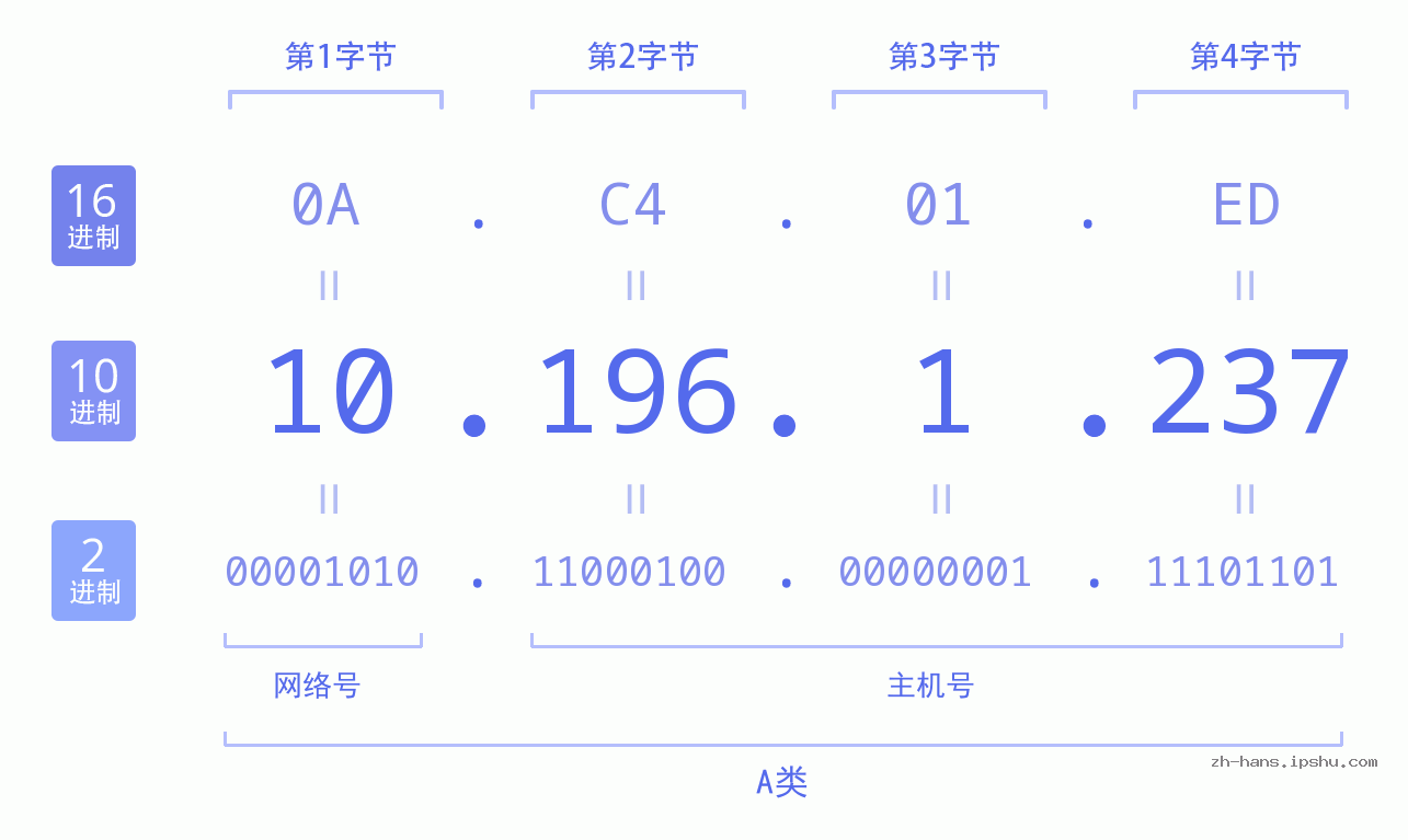 IP地址:10.196.1.237 数据结构图 二进制 十进制 十六进制 IPv4: 10.196.1.237 网络类型 网络号 主机号