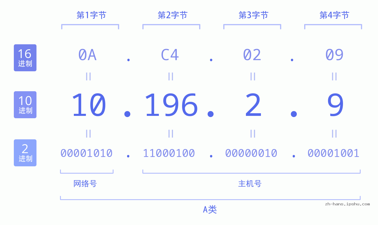 IP地址:10.196.2.9 数据结构图 二进制 十进制 十六进制 IPv4: 10.196.2.9 网络类型 网络号 主机号