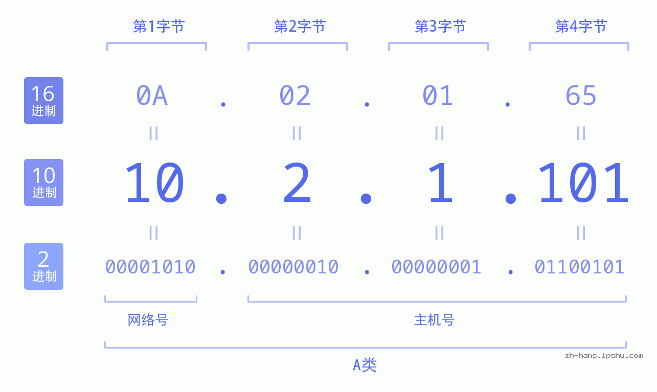 IP地址:10.2.1.101 数据结构图 二进制 十进制 十六进制 IPv4: 10.2.1.101 网络类型 网络号 主机号