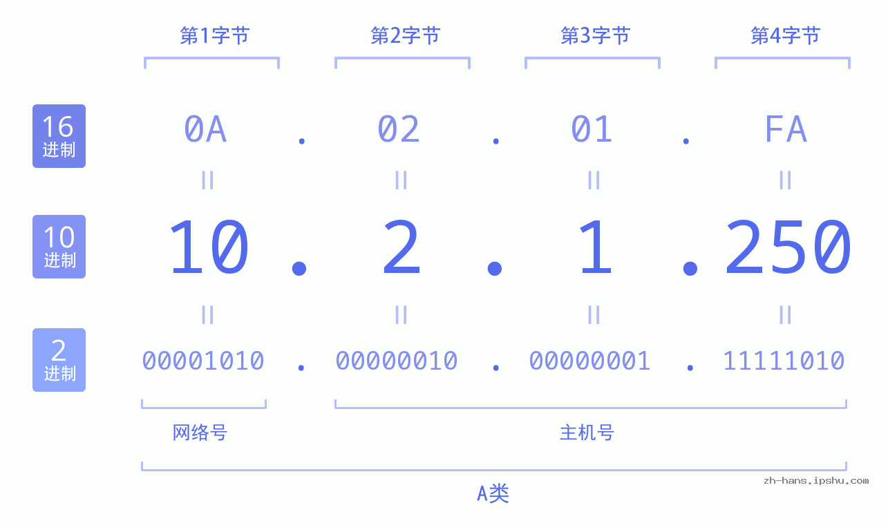IP地址:10.2.1.250 数据结构图 二进制 十进制 十六进制 IPv4: 10.2.1.250 网络类型 网络号 主机号