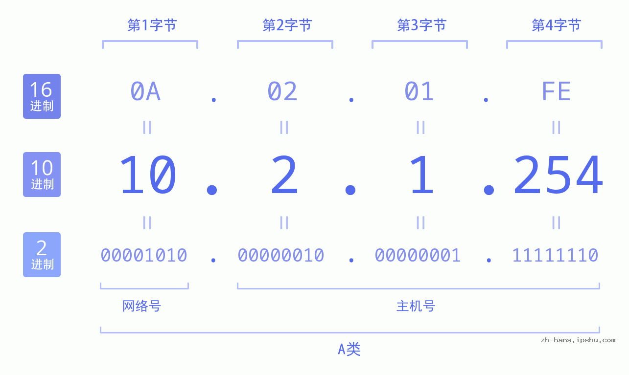 IP地址:10.2.1.254 数据结构图 二进制 十进制 十六进制 IPv4: 10.2.1.254 网络类型 网络号 主机号