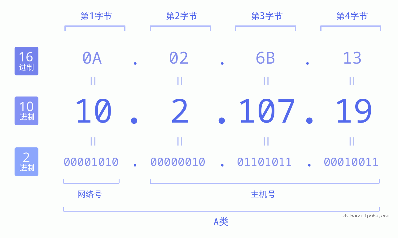 IP地址:10.2.107.19 数据结构图 二进制 十进制 十六进制 IPv4: 10.2.107.19 网络类型 网络号 主机号