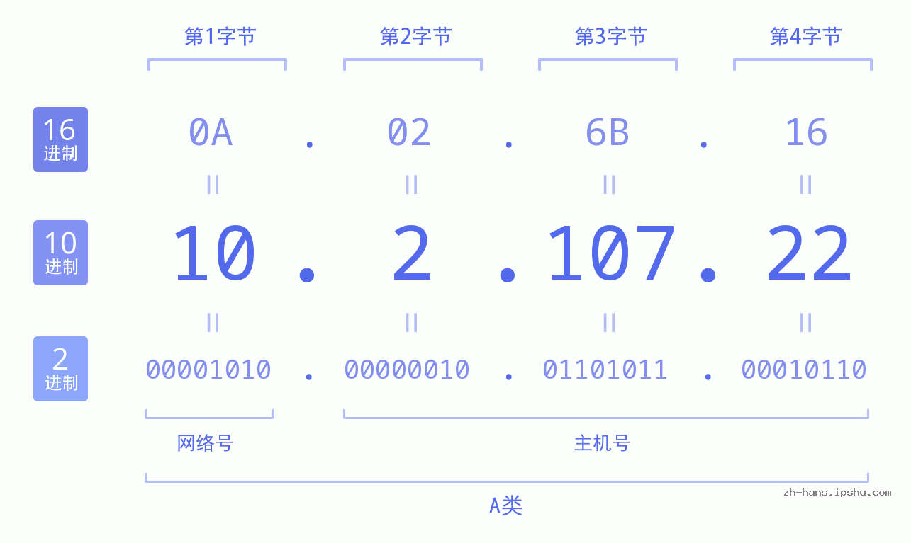 IP地址:10.2.107.22 数据结构图 二进制 十进制 十六进制 IPv4: 10.2.107.22 网络类型 网络号 主机号