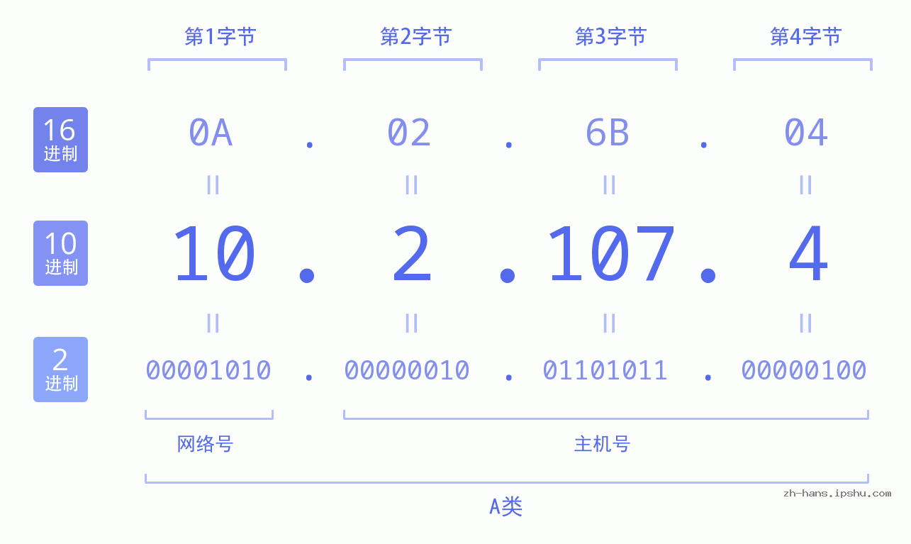 IPv4: 10.2.107.4 网络类型 网络号 主机号
