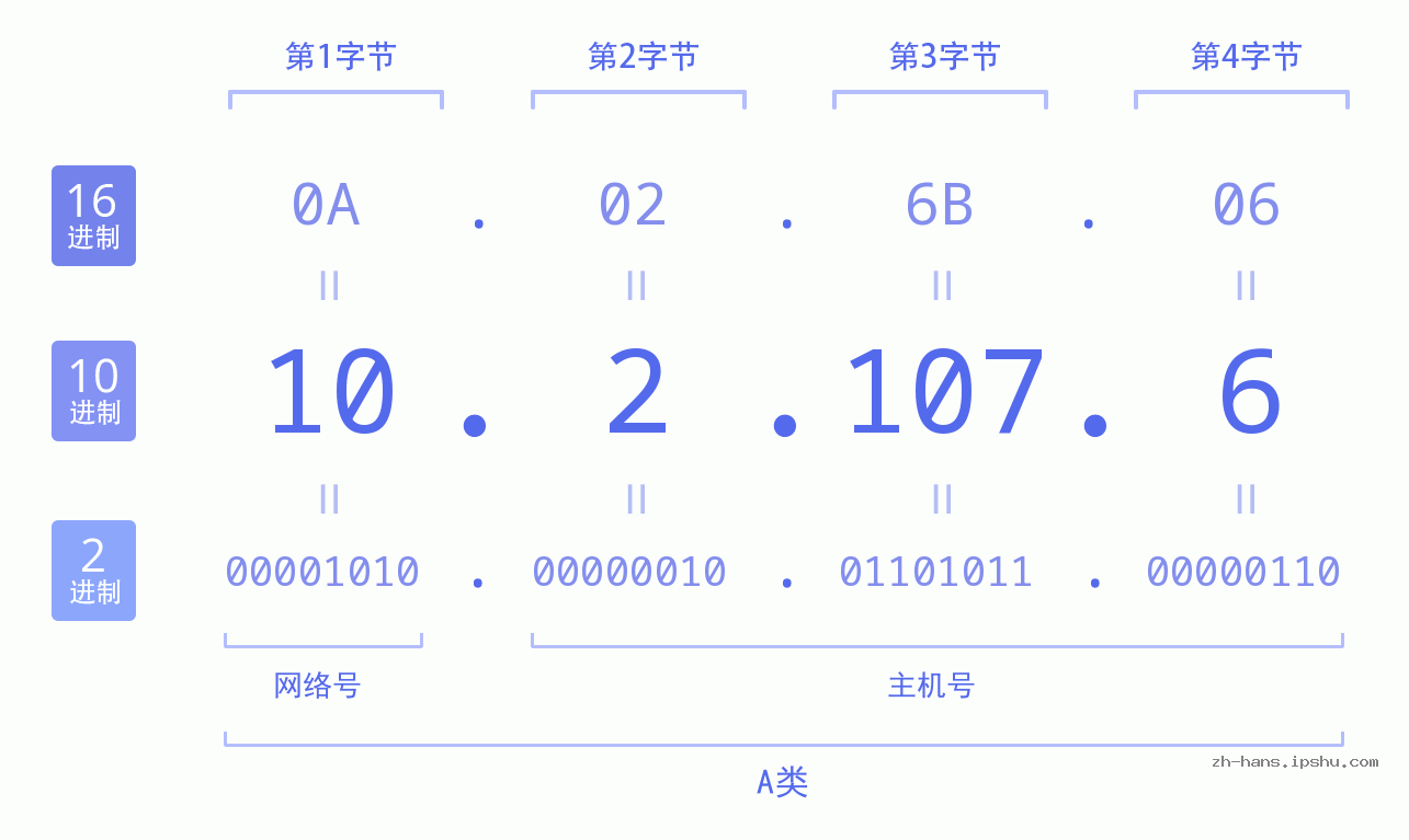 IP地址:10.2.107.6 数据结构图 二进制 十进制 十六进制 IPv4: 10.2.107.6 网络类型 网络号 主机号