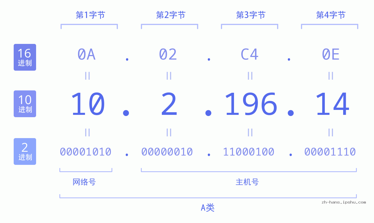 IP地址:10.2.196.14 数据结构图 二进制 十进制 十六进制 IPv4: 10.2.196.14 网络类型 网络号 主机号