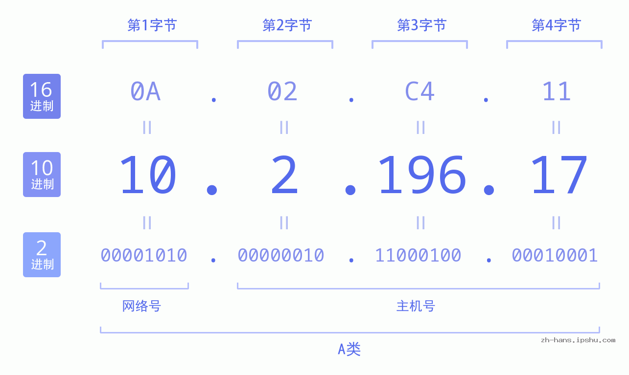 IP地址:10.2.196.17 数据结构图 二进制 十进制 十六进制 IPv4: 10.2.196.17 网络类型 网络号 主机号