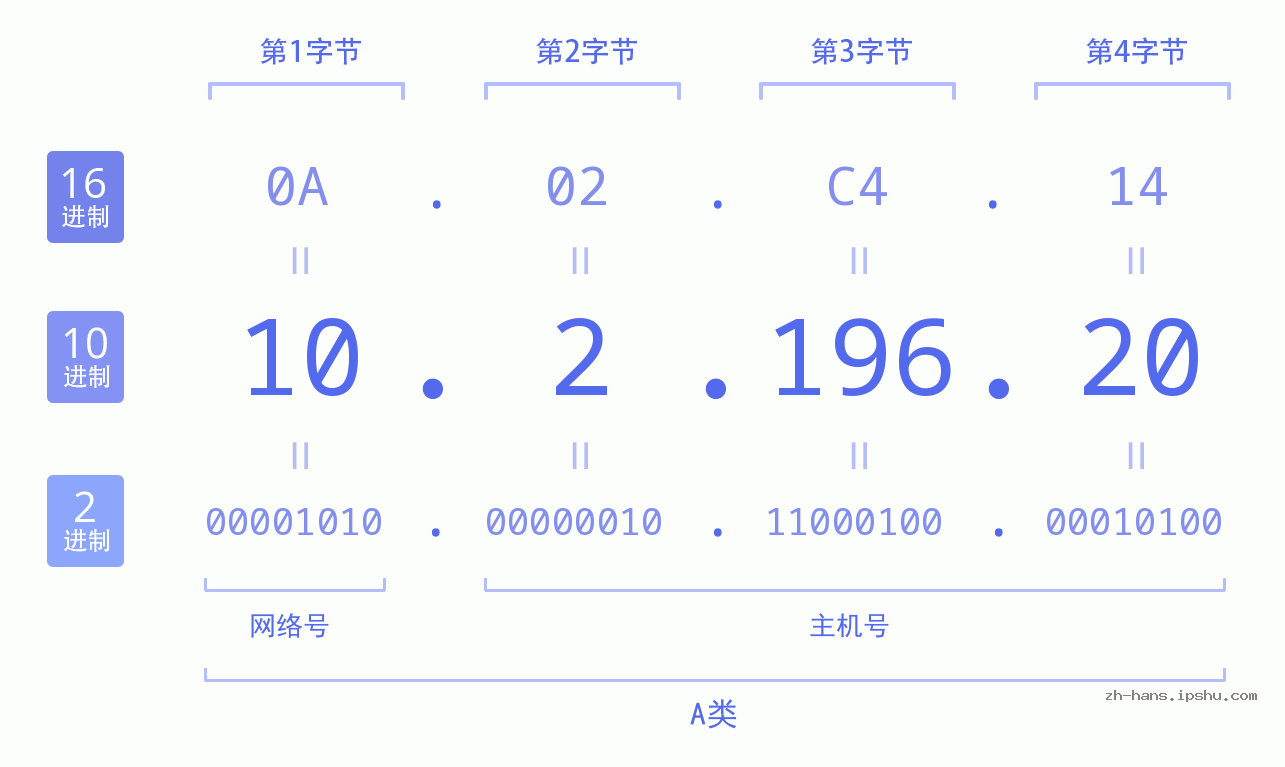 IP地址:10.2.196.20 数据结构图 二进制 十进制 十六进制 IPv4: 10.2.196.20 网络类型 网络号 主机号