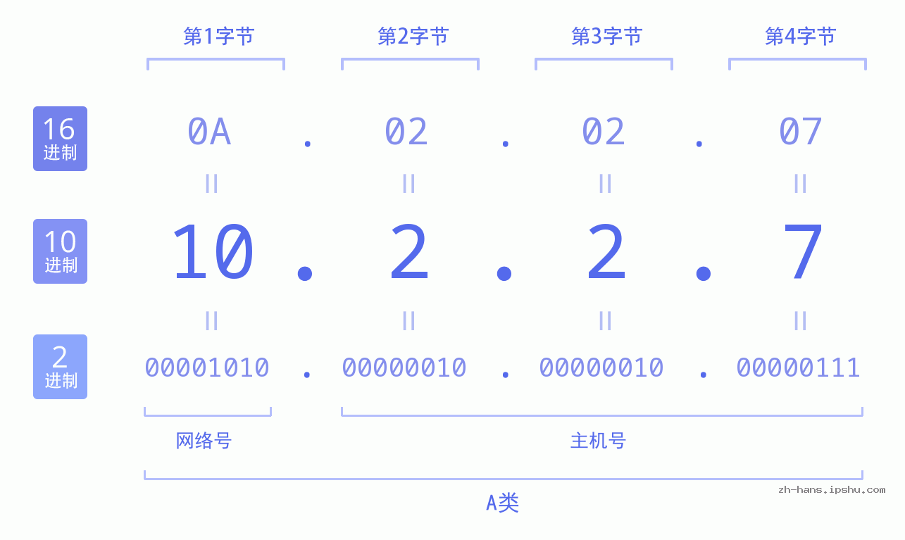 IP地址:10.2.2.7 数据结构图 二进制 十进制 十六进制 IPv4: 10.2.2.7 网络类型 网络号 主机号