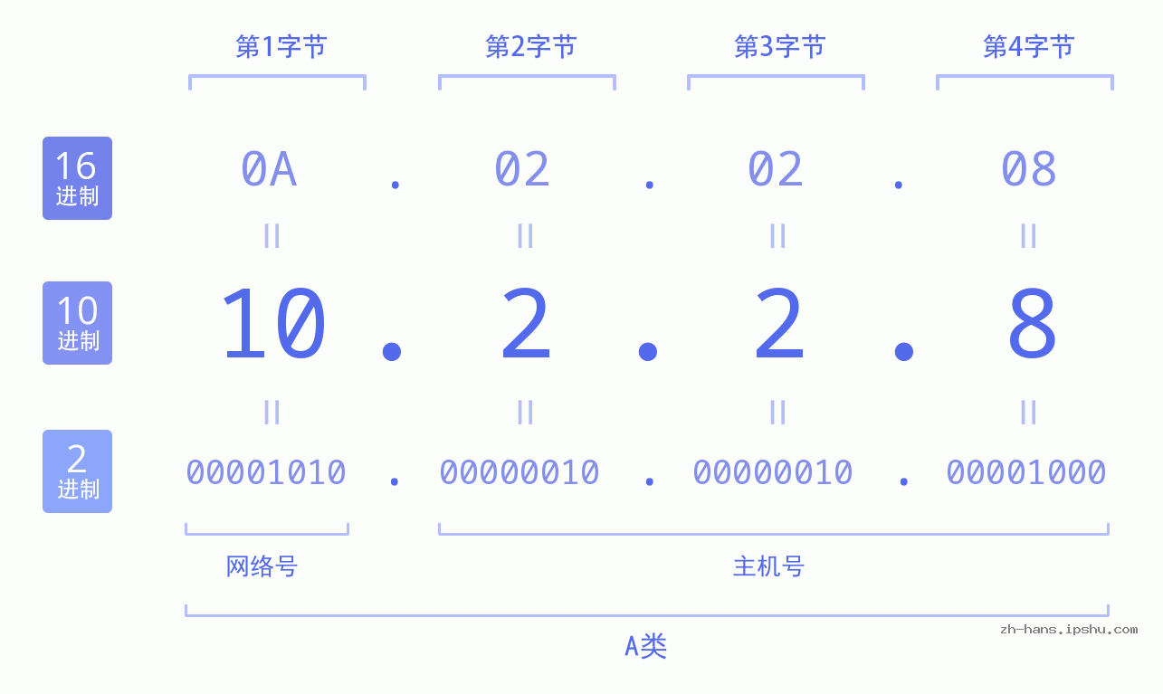 IP地址:10.2.2.8 数据结构图 二进制 十进制 十六进制 IPv4: 10.2.2.8 网络类型 网络号 主机号
