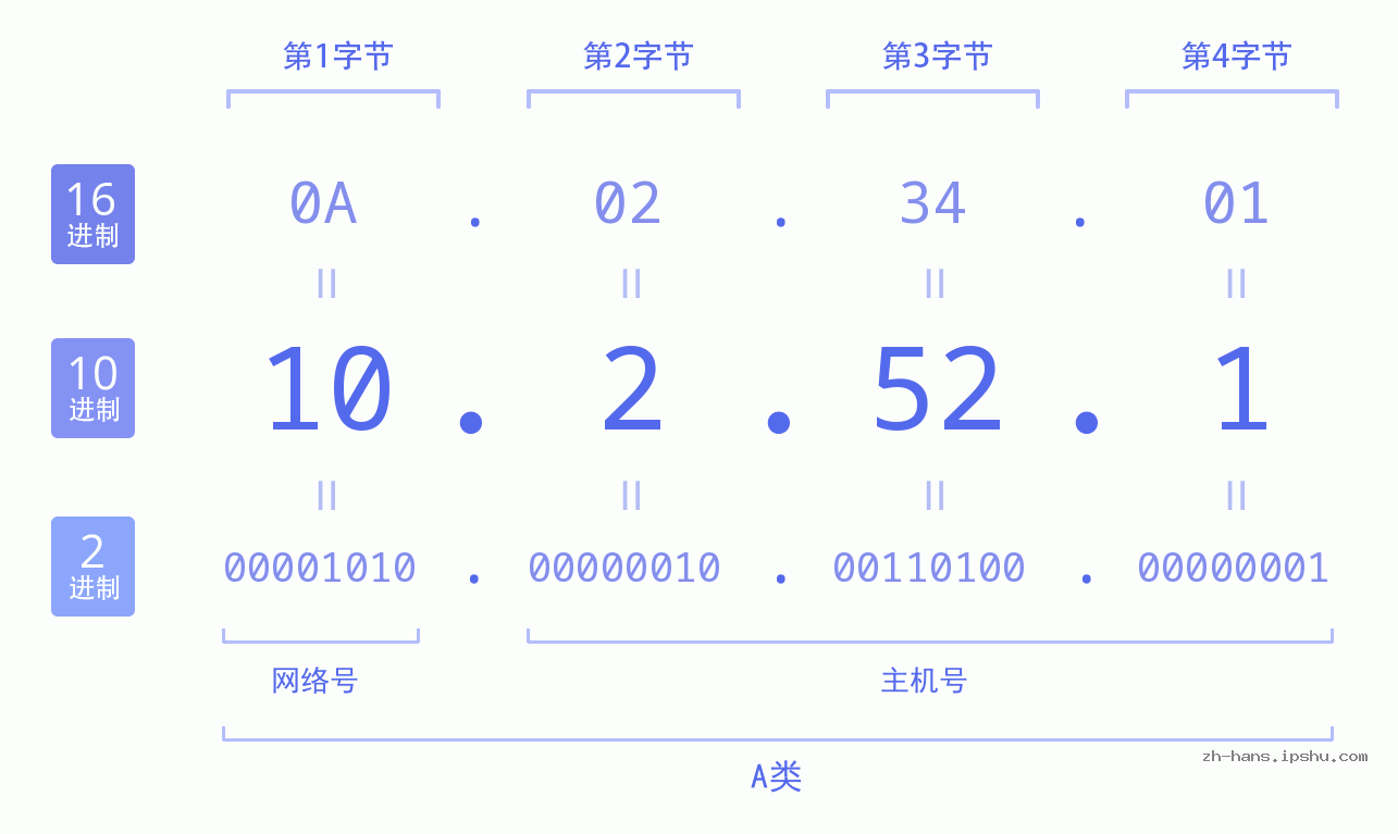 IPv4: 10.2.52.1 网络类型 网络号 主机号