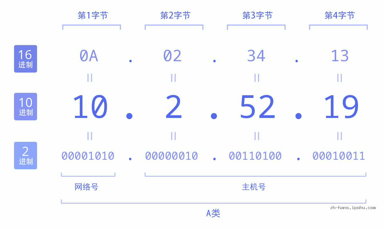 IP地址:10.2.52.19 数据结构图 二进制 十进制 十六进制 IPv4: 10.2.52.19 网络类型 网络号 主机号