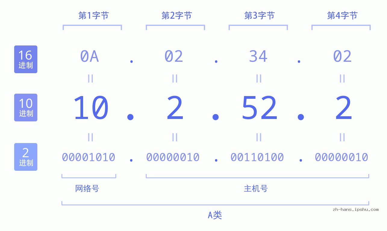IP地址:10.2.52.2 数据结构图 二进制 十进制 十六进制 IPv4: 10.2.52.2 网络类型 网络号 主机号