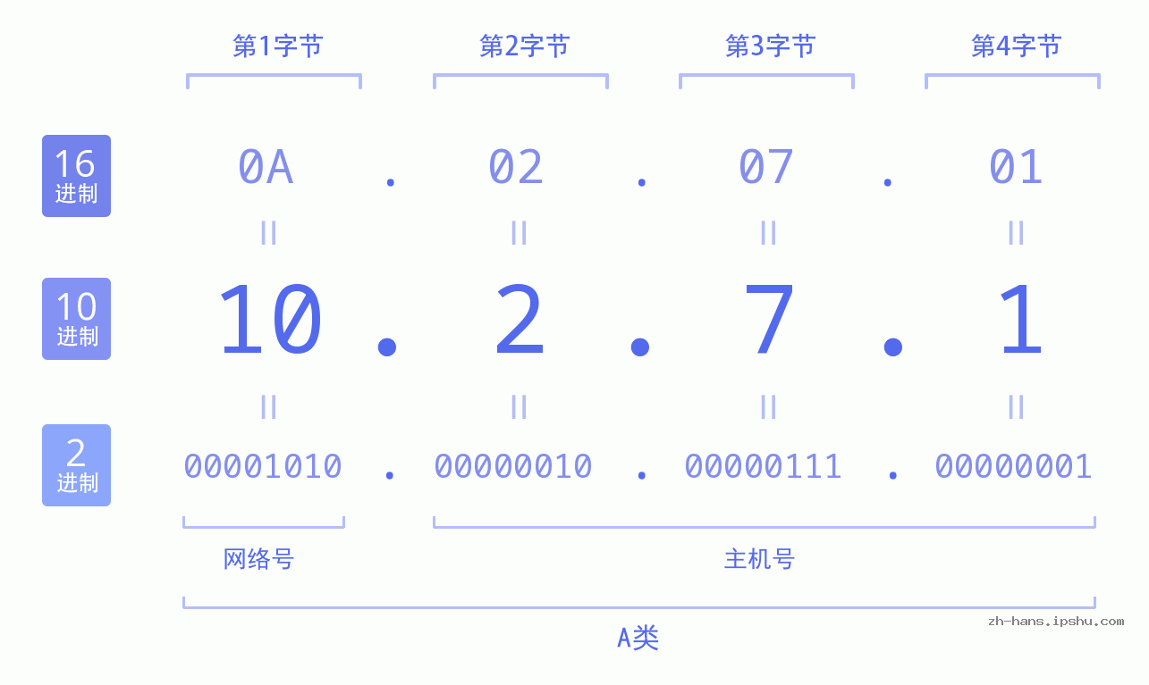 IPv4: 10.2.7.1 网络类型 网络号 主机号