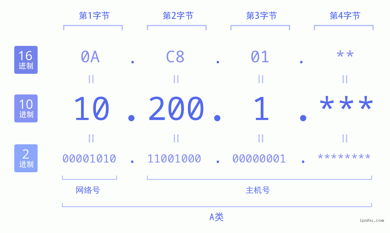 IPv4: 10.200.1 网络类型 网络号 主机号