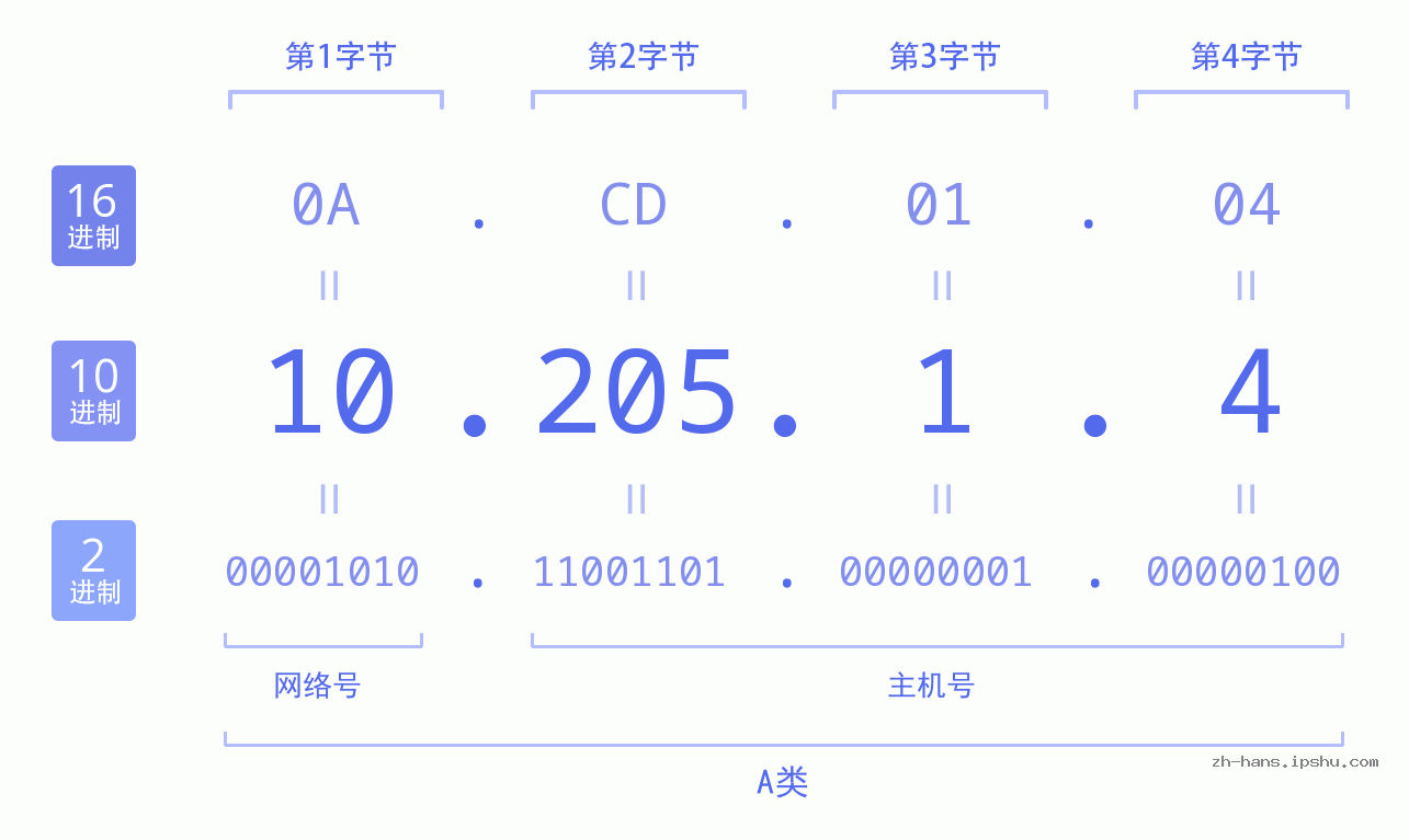 IP地址:10.205.1.4 数据结构图 二进制 十进制 十六进制 IPv4: 10.205.1.4 网络类型 网络号 主机号