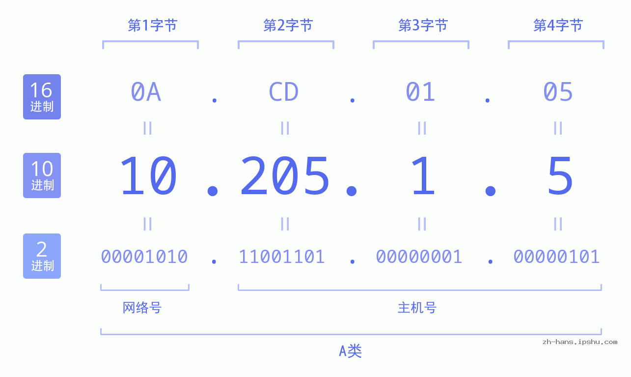 IP地址:10.205.1.5 数据结构图 二进制 十进制 十六进制 IPv4: 10.205.1.5 网络类型 网络号 主机号