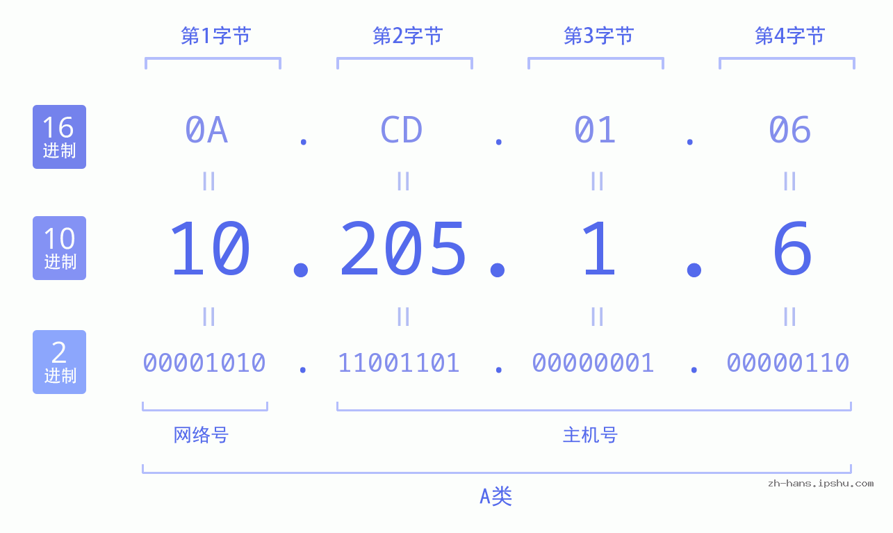 IP地址:10.205.1.6 数据结构图 二进制 十进制 十六进制 IPv4: 10.205.1.6 网络类型 网络号 主机号