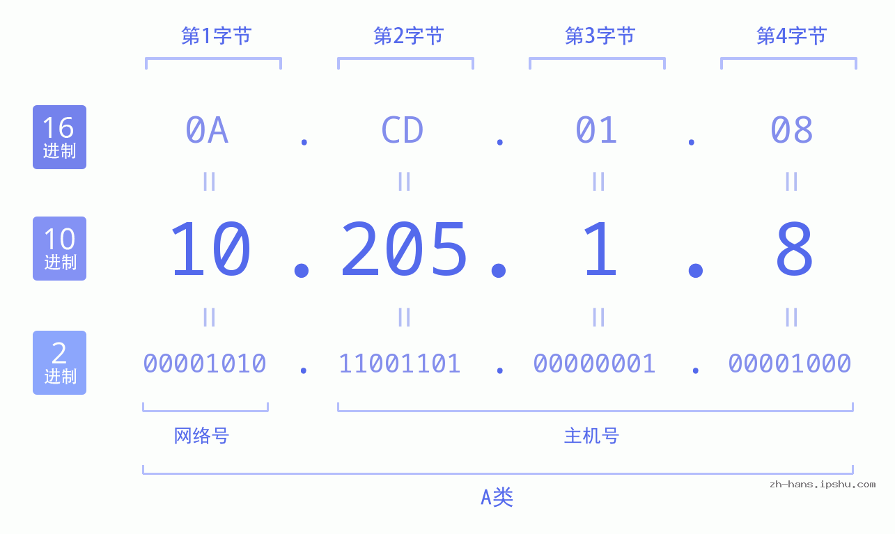 IP地址:10.205.1.8 数据结构图 二进制 十进制 十六进制 IPv4: 10.205.1.8 网络类型 网络号 主机号
