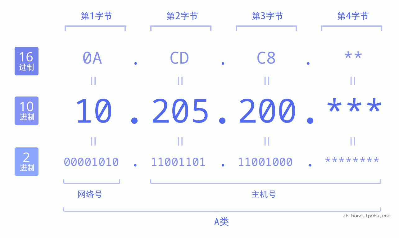 IP地址:10.205.200 数据结构图 二进制 十进制 十六进制 IPv4: 10.205.200 网络类型 网络号 主机号