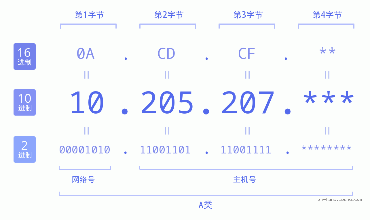 IP地址:10.205.207 数据结构图 二进制 十进制 十六进制 IPv4: 10.205.207 网络类型 网络号 主机号