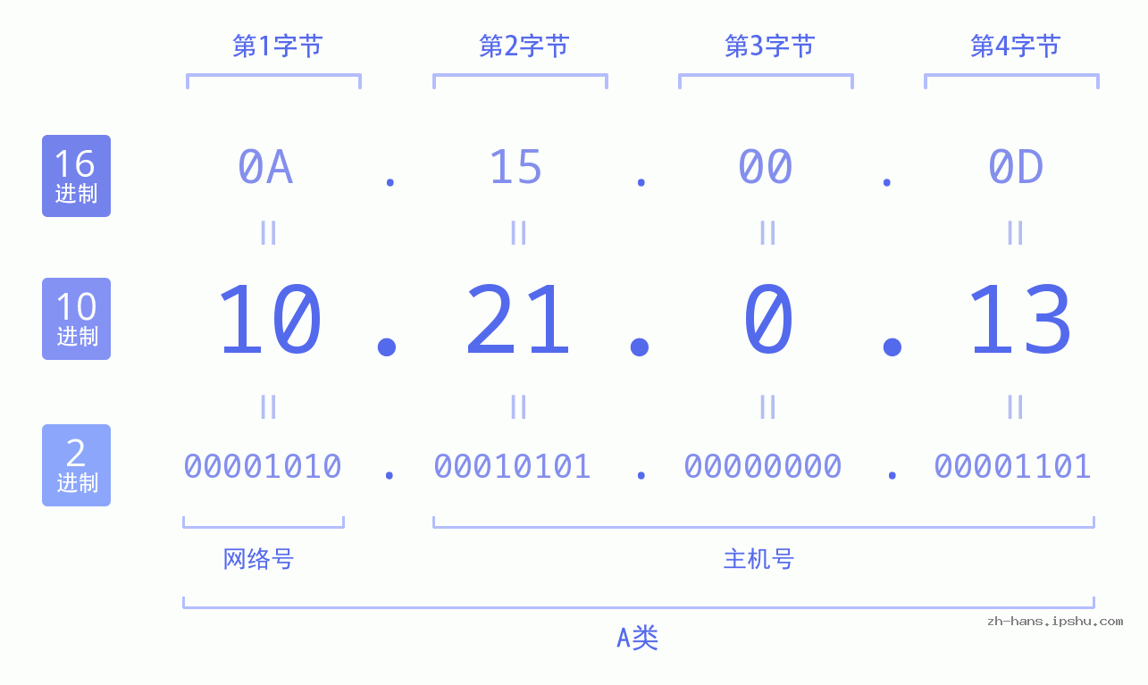 IP地址:10.21.0.13 数据结构图 二进制 十进制 十六进制 IPv4: 10.21.0.13 网络类型 网络号 主机号