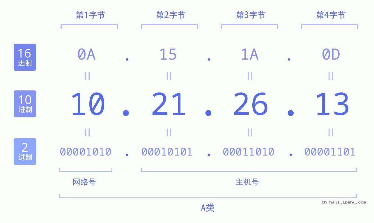 IP地址:10.21.26.13 数据结构图 二进制 十进制 十六进制 IPv4: 10.21.26.13 网络类型 网络号 主机号