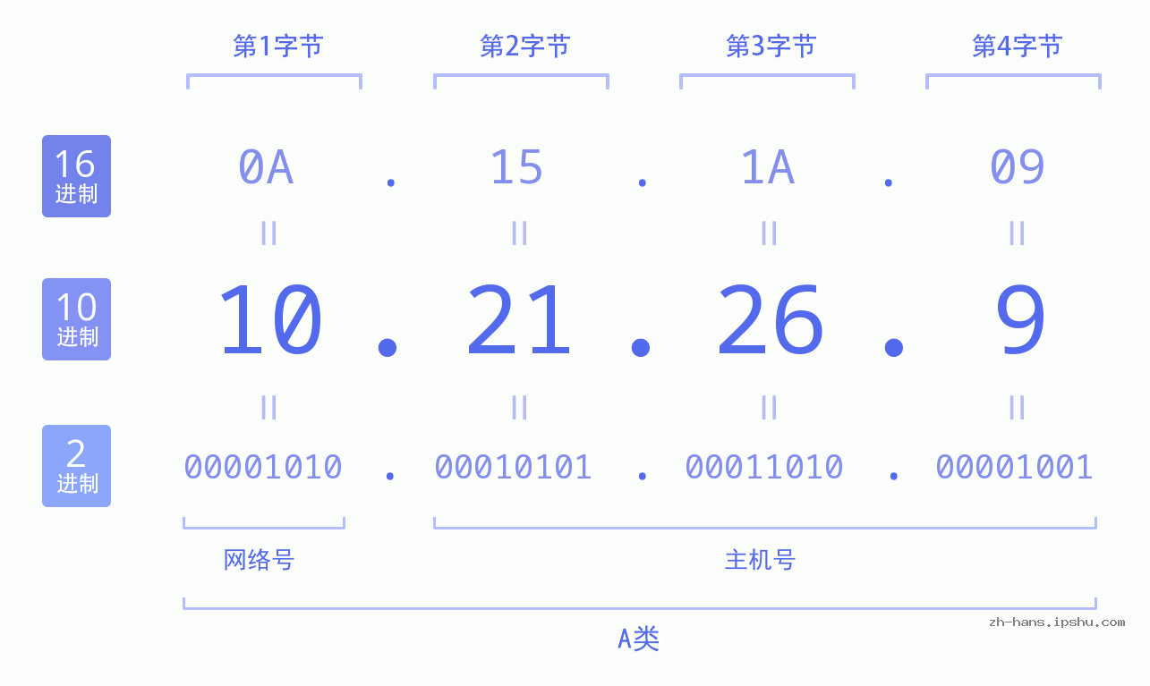 IP地址:10.21.26.9 数据结构图 二进制 十进制 十六进制 IPv4: 10.21.26.9 网络类型 网络号 主机号