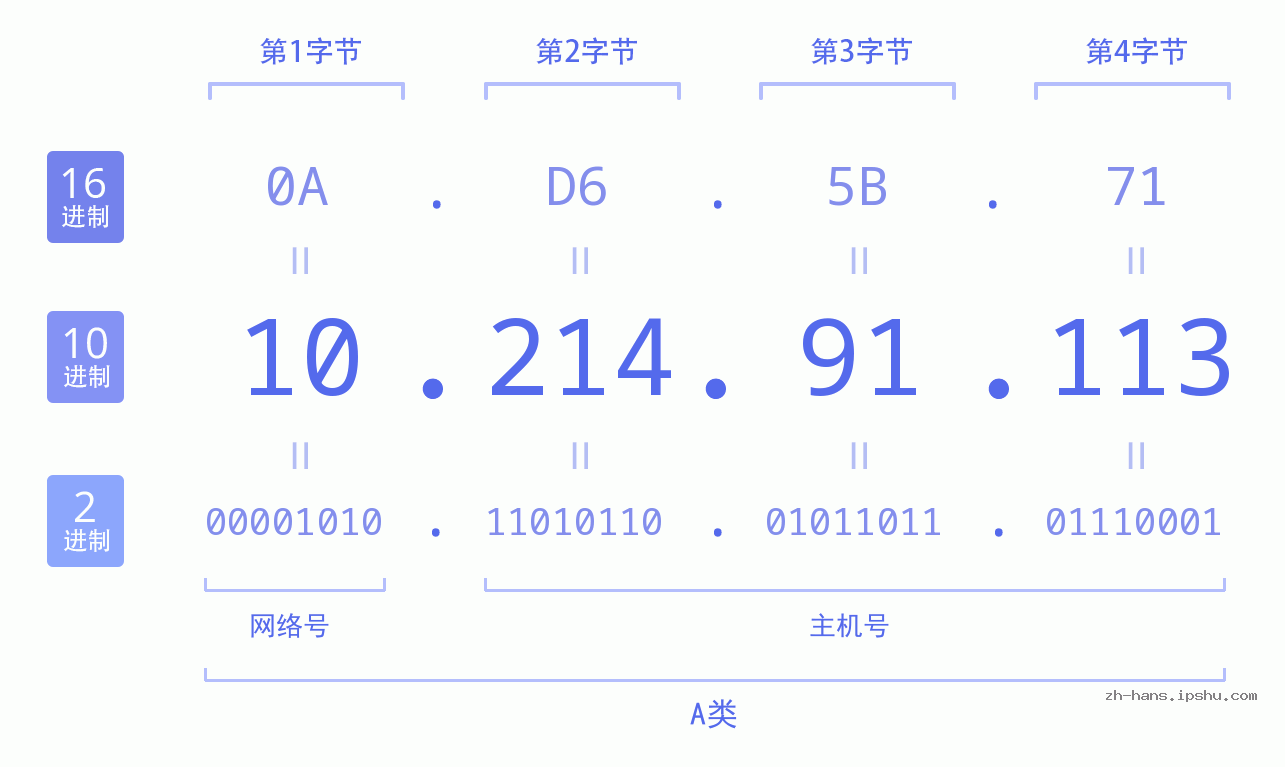 IP地址:10.214.91.113 数据结构图 二进制 十进制 十六进制 IPv4: 10.214.91.113 网络类型 网络号 主机号