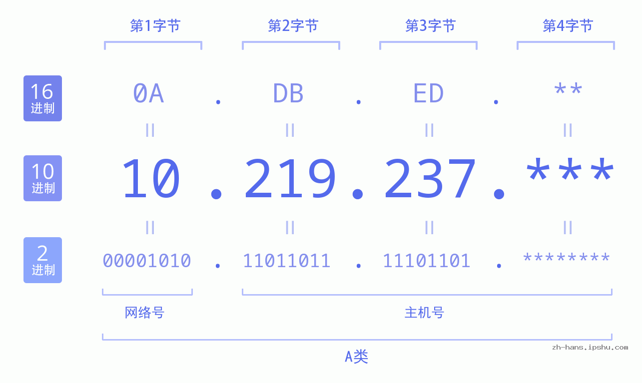 IP地址:10.219.237 数据结构图 二进制 十进制 十六进制 IPv4: 10.219.237 网络类型 网络号 主机号